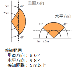 人感センサスペック