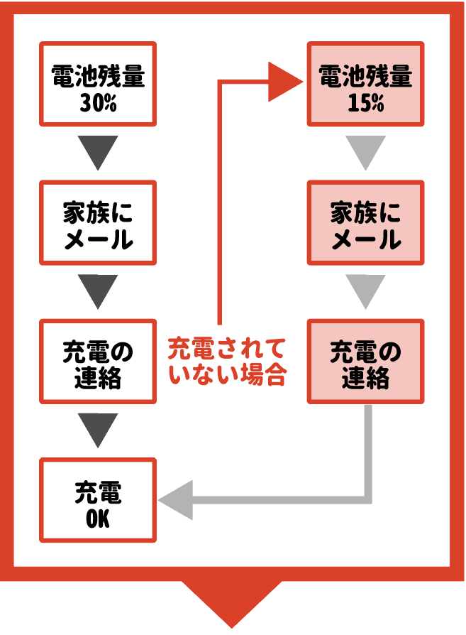 バッテリー残量が減った時、家族にメールでお知らせ。充電忘れを防ぎます