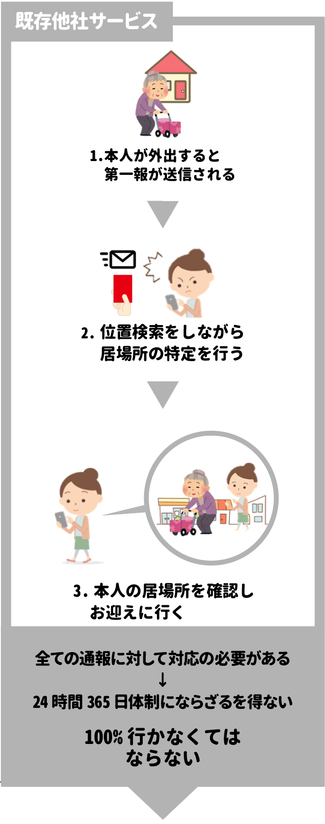 徘徊見守りサービス「絆GPS」の特長「お迎えの要不要を確認できる」「通話で状況確認できる」「外出の目的を聞ける」