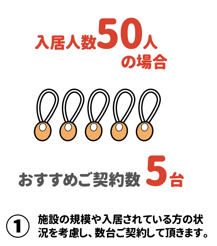 徘徊見守りサービス「絆GPS」のおすすめの使い方イメージ①入居人数の10%程度の個数を契約