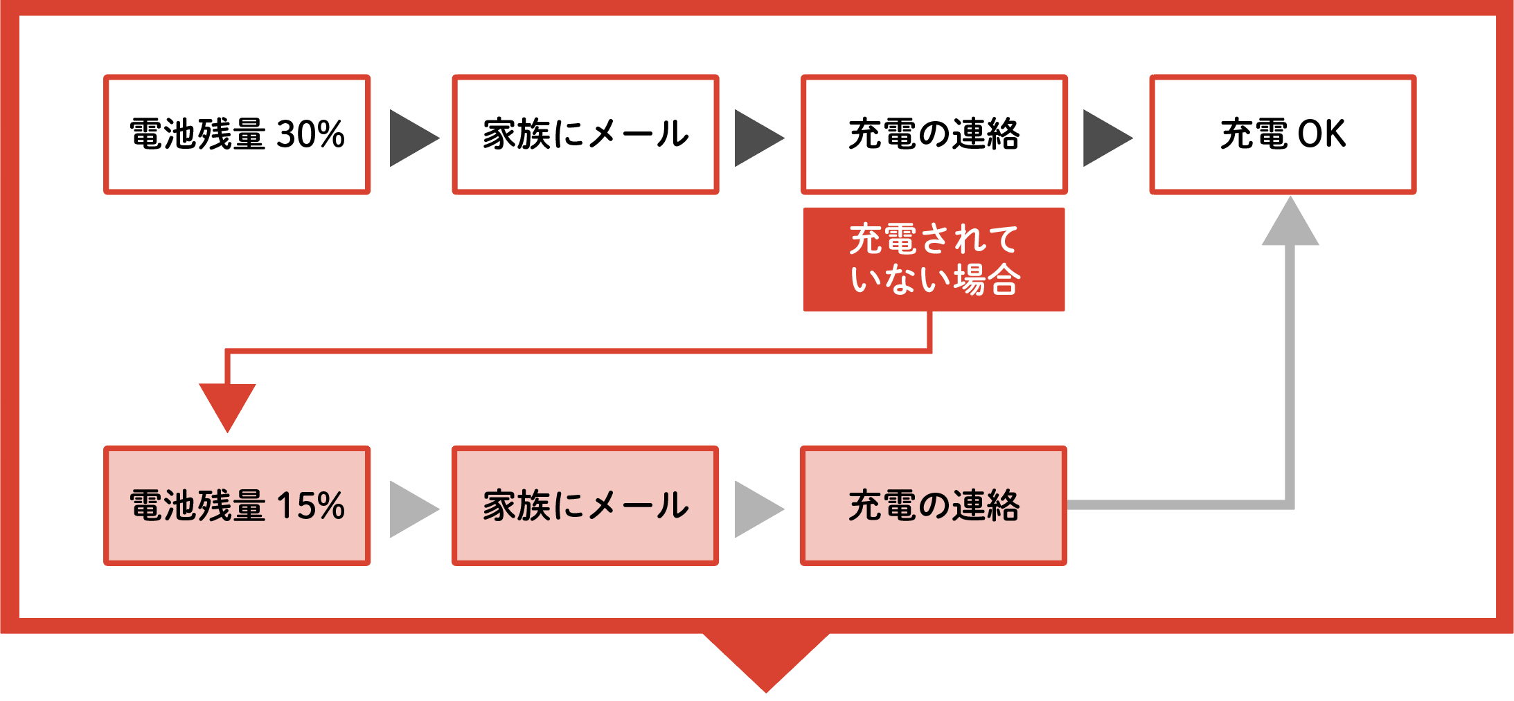 バッテリー残量が減った時、家族にメールでお知らせ。充電忘れを防ぎます