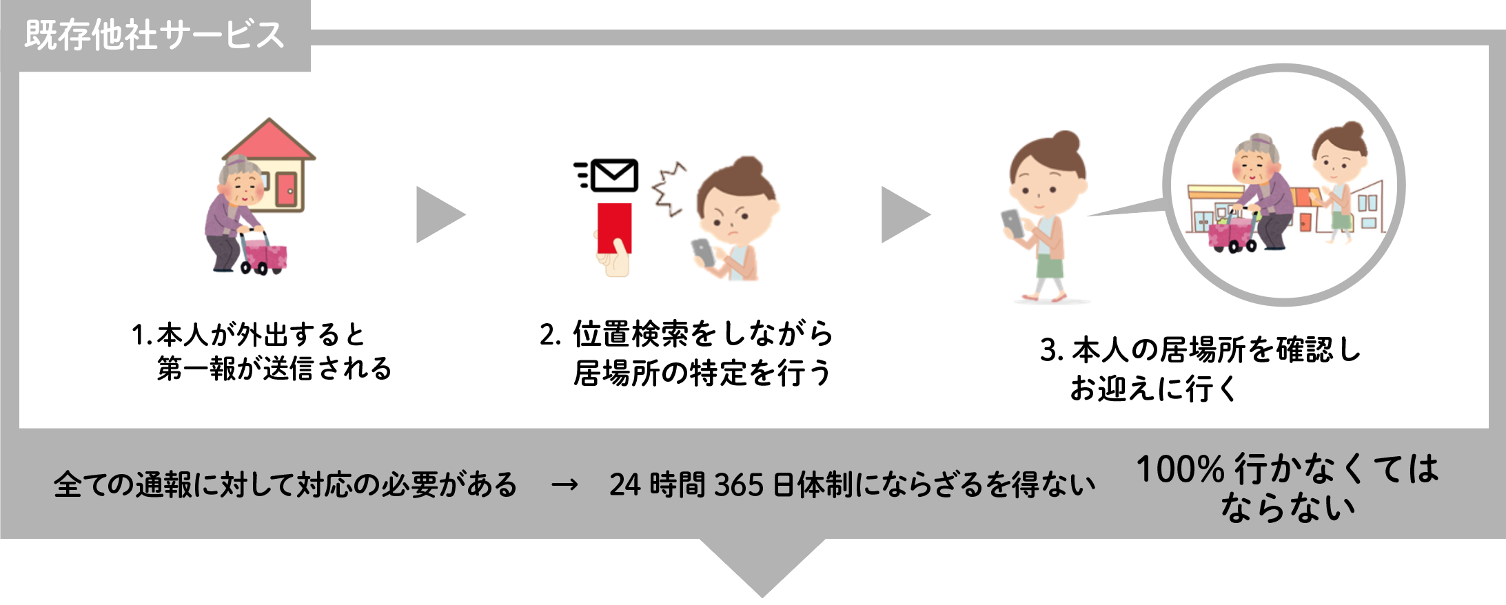 他社従来製品の問題点「お迎え不要な誤発砲がある」「24時間365日体制が必要」「100%お迎えが必要」