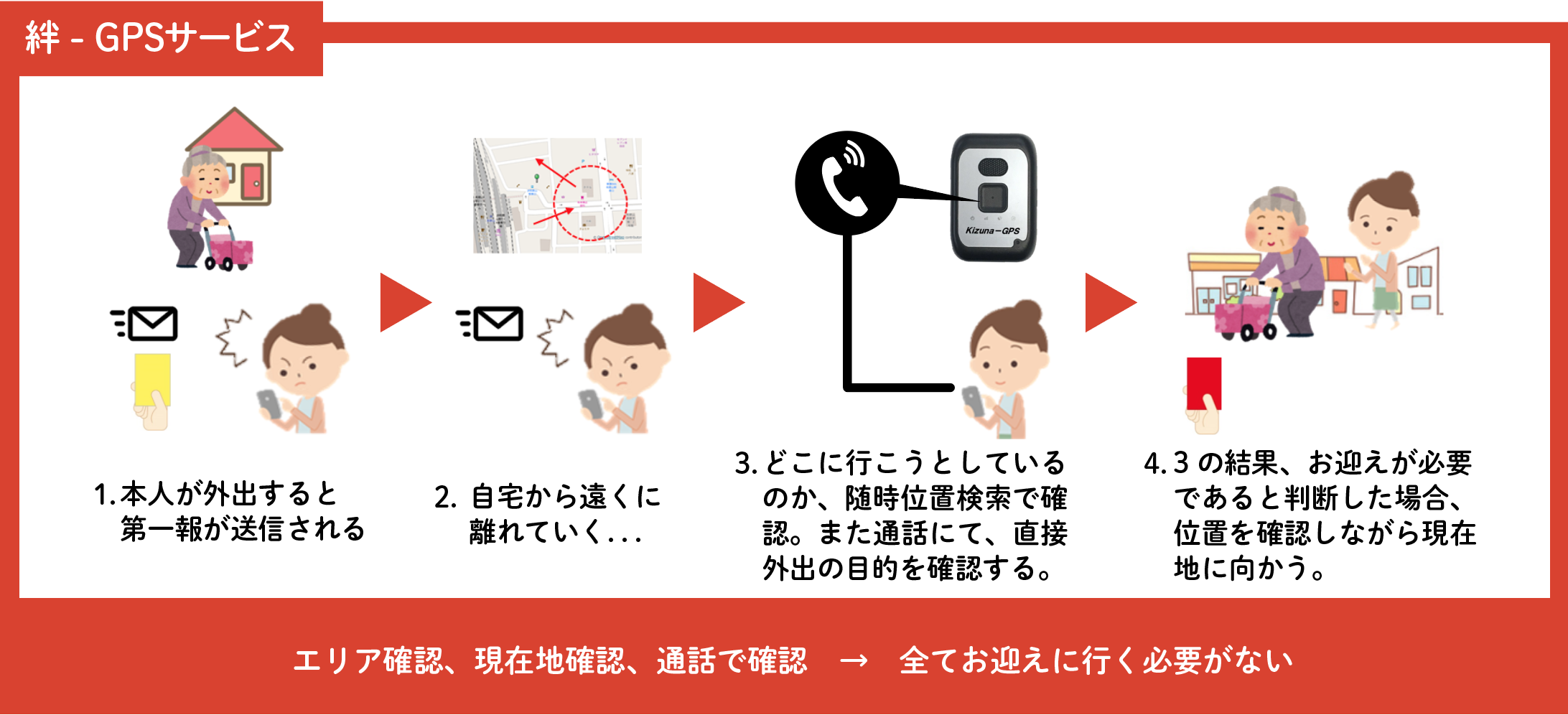 他社従来製品の問題点「お迎え不要な誤発砲がある」「24時間365日体制が必要」「100%お迎えが必要」