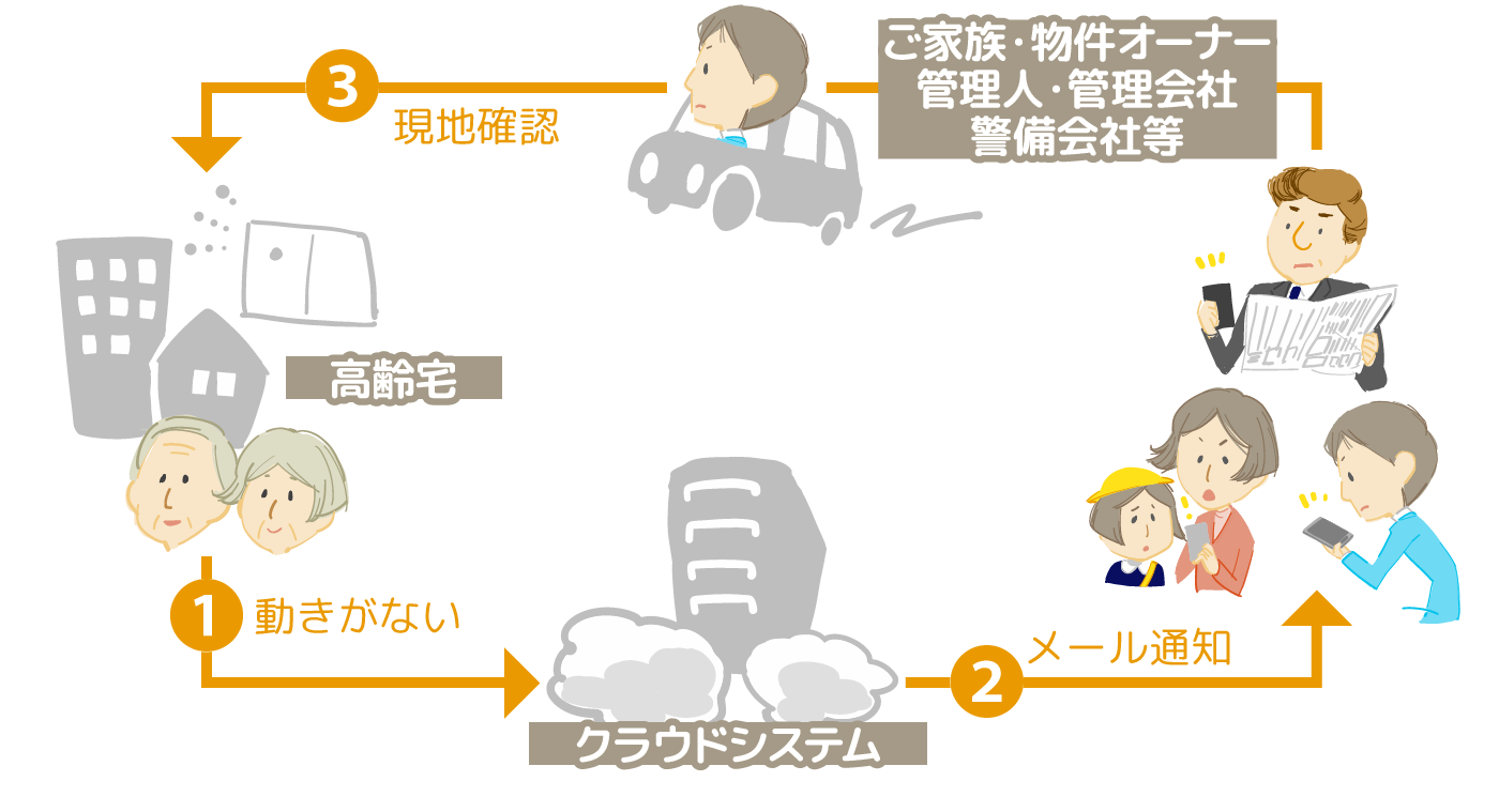 孤独死見守りサービス「絆ONE」、住居者に動きがない時の見守りの流れ