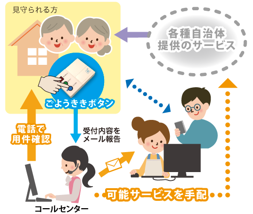 日常生活支援サービス・イメージ図